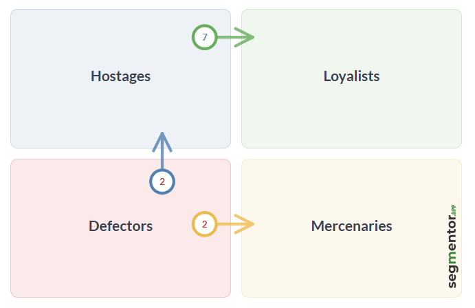 Historical Progress Movement Flow Visualization showing customer transitions between segments over time