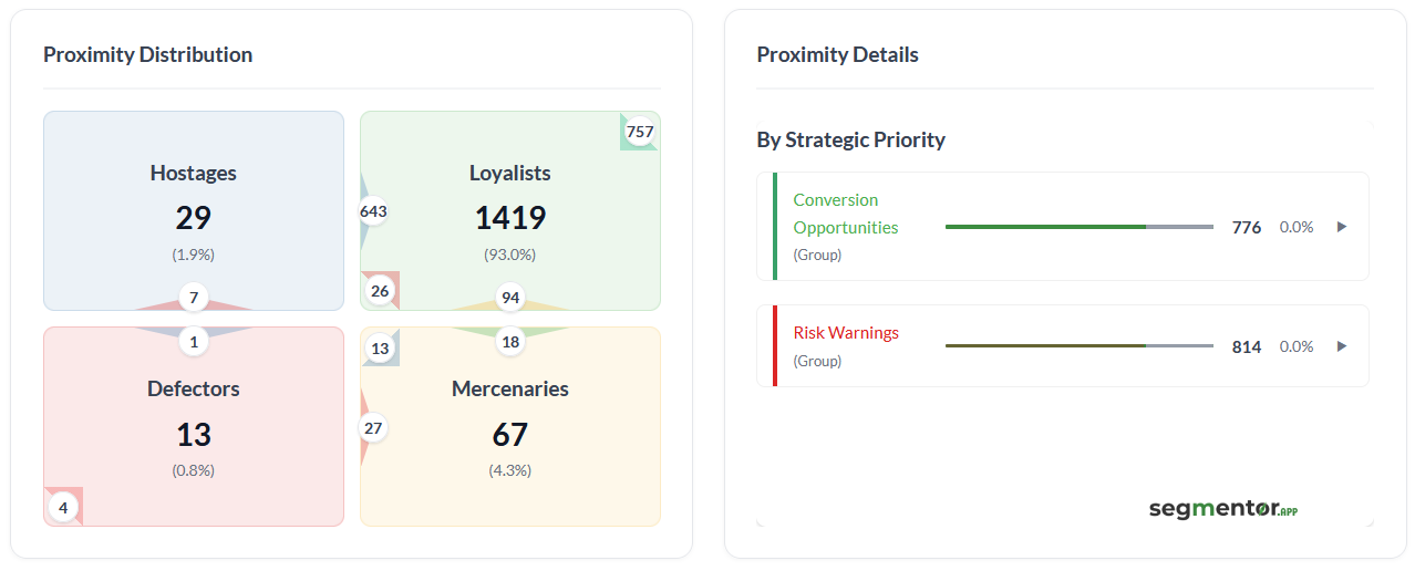 Proximity analysis visualisation identifying customers positioned near segment boundaries who could move between segments