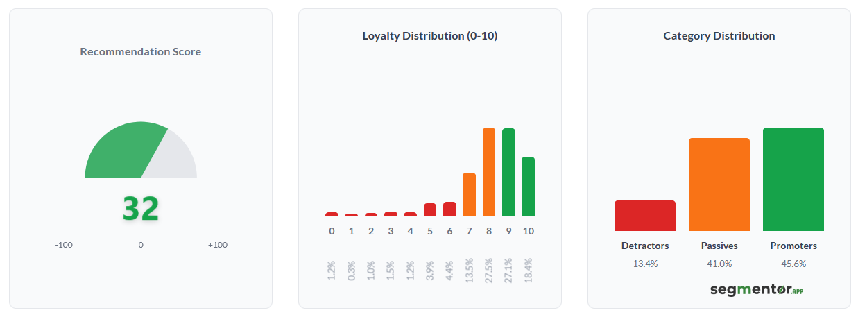 Recommendation score analysis chart showing Promoters and Detractors with conversion calculator to determine targets