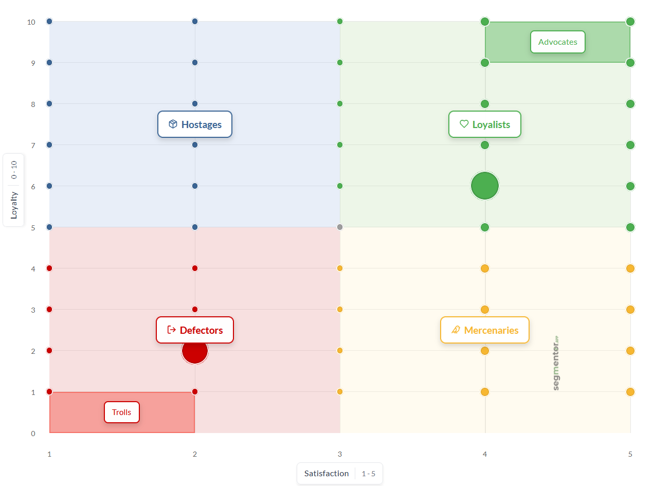 Segmentor.app customer segmentation visualisation showing four segments: Loyalists (top right), Mercenaries (bottom right), Hostages (top left), and Defectors (bottom left)